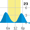 Gray Gables Beach tide chart for Thursday, November 23, 2023