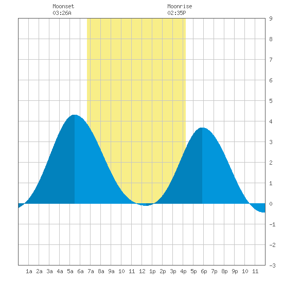 Gray Gables Beach tide chart for Friday, November 24, 2023