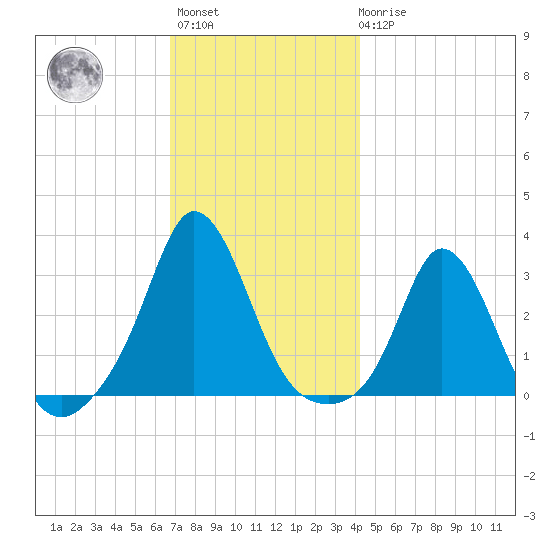 Gray Gables Beach tide chart for Monday, November 27, 2023