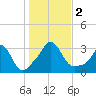 Gray Gables Beach tide chart for Thursday, November 2, 2023