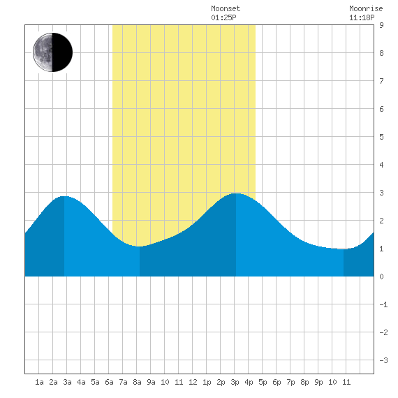Gray Gables Beach tide chart for Sunday, November 5, 2023