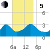 Gray Gables Beach tide chart for Sunday, November 5, 2023