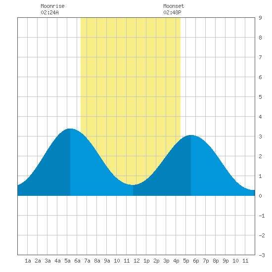 Gray Gables Beach tide chart for Thursday, November 9, 2023
