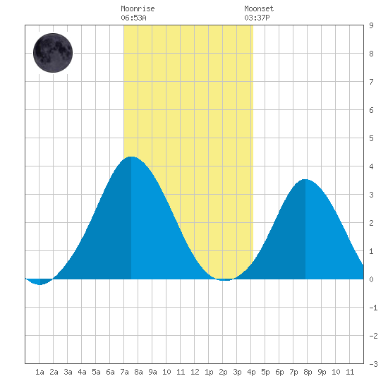 Gray Gables Beach tide chart for Tuesday, December 12, 2023