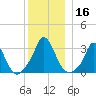 Gray Gables Beach tide chart for Saturday, December 16, 2023