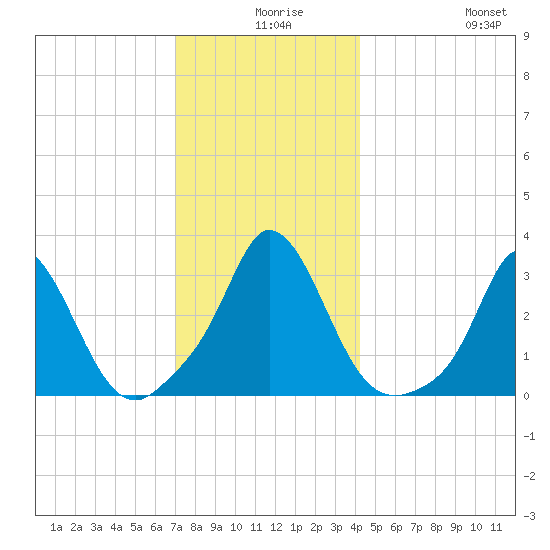 Gray Gables Beach tide chart for Sunday, December 17, 2023