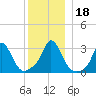Gray Gables Beach tide chart for Monday, December 18, 2023