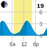 Gray Gables Beach tide chart for Tuesday, December 19, 2023
