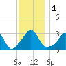 Gray Gables Beach tide chart for Friday, December 1, 2023