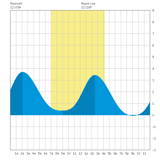 Gray Gables Beach tide chart for Wednesday, December 20, 2023