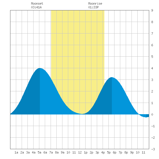 Gray Gables Beach tide chart for Saturday, December 23, 2023