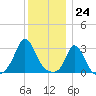 Gray Gables Beach tide chart for Sunday, December 24, 2023