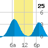 Gray Gables Beach tide chart for Monday, December 25, 2023