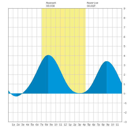 Gray Gables Beach tide chart for Wednesday, December 27, 2023