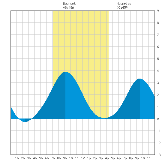 Gray Gables Beach tide chart for Thursday, December 28, 2023
