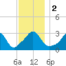 Gray Gables Beach tide chart for Saturday, December 2, 2023