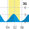 Gray Gables Beach tide chart for Sunday, December 31, 2023