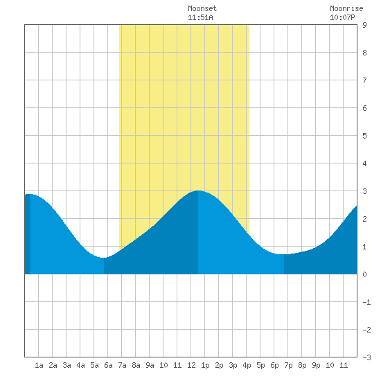 Gray Gables Beach tide chart for Sunday, December 3, 2023