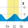 Gray Gables Beach tide chart for Sunday, December 3, 2023