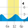 Gray Gables Beach tide chart for Monday, December 4, 2023