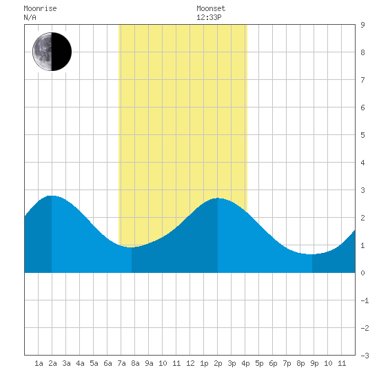 Gray Gables Beach tide chart for Tuesday, December 5, 2023