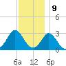 Gray Gables Beach tide chart for Saturday, December 9, 2023