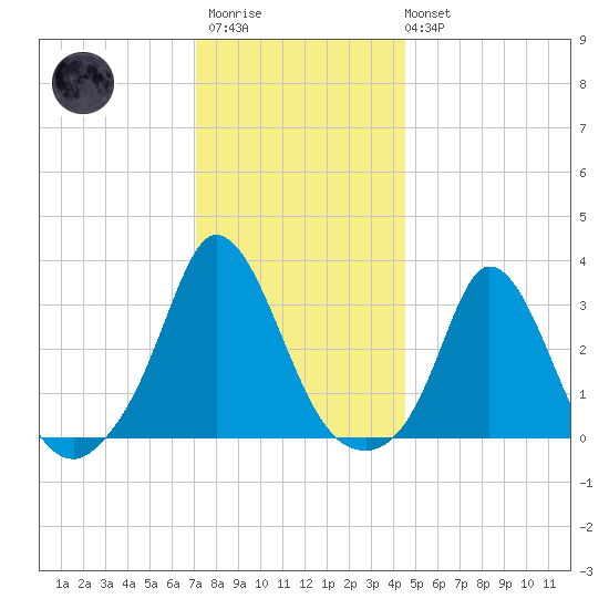 Gray Gables Beach tide chart for Thursday, January 11, 2024