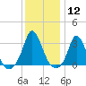 Gray Gables Beach tide chart for Friday, January 12, 2024