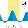 Gray Gables Beach tide chart for Sunday, January 14, 2024