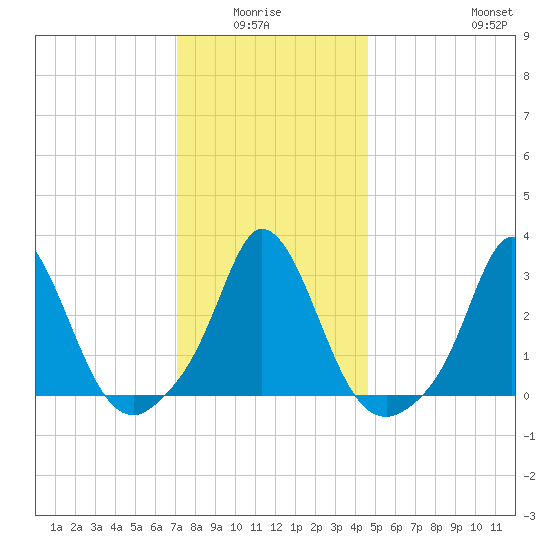 Gray Gables Beach tide chart for Monday, January 15, 2024