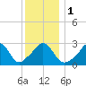 Gray Gables Beach tide chart for Monday, January 1, 2024
