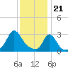 Gray Gables Beach tide chart for Sunday, January 21, 2024