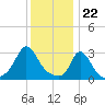 Gray Gables Beach tide chart for Monday, January 22, 2024