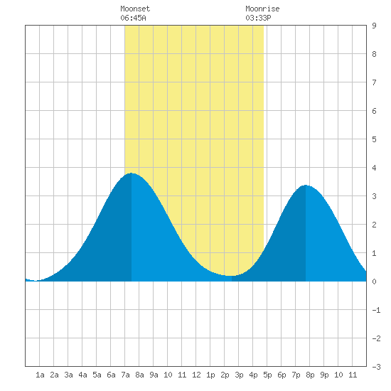 Gray Gables Beach tide chart for Wednesday, January 24, 2024