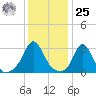 Gray Gables Beach tide chart for Thursday, January 25, 2024