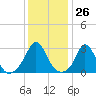 Gray Gables Beach tide chart for Friday, January 26, 2024