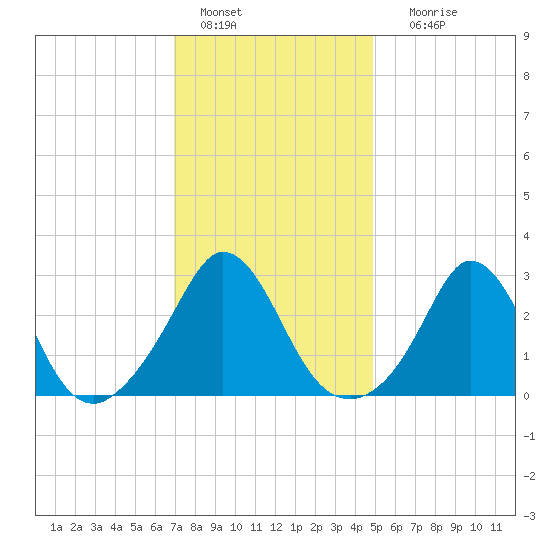 Gray Gables Beach tide chart for Saturday, January 27, 2024