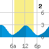 Gray Gables Beach tide chart for Tuesday, January 2, 2024