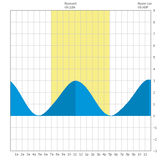 Gray Gables Beach tide chart for Tuesday, January 30, 2024