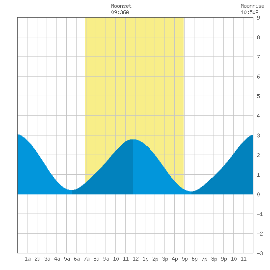 Gray Gables Beach tide chart for Wednesday, January 31, 2024