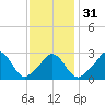 Gray Gables Beach tide chart for Wednesday, January 31, 2024