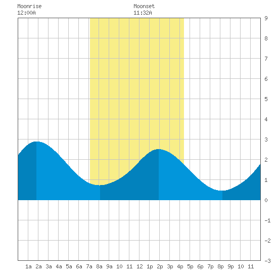 Gray Gables Beach tide chart for Thursday, January 4, 2024