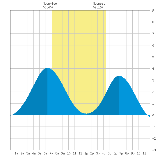 Gray Gables Beach tide chart for Tuesday, January 9, 2024