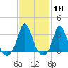 Gray Gables Beach tide chart for Saturday, February 10, 2024