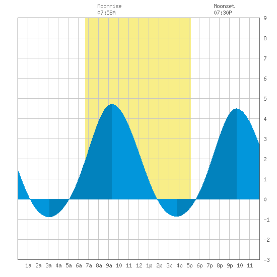 Gray Gables Beach tide chart for Sunday, February 11, 2024