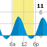 Gray Gables Beach tide chart for Sunday, February 11, 2024
