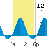 Gray Gables Beach tide chart for Monday, February 12, 2024
