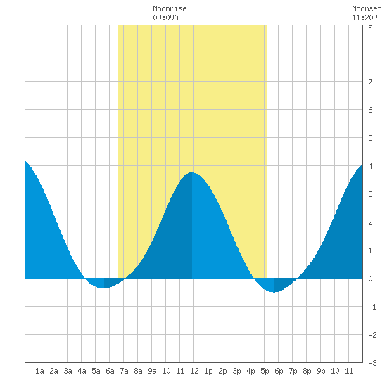 Gray Gables Beach tide chart for Wednesday, February 14, 2024