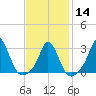 Gray Gables Beach tide chart for Wednesday, February 14, 2024
