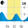 Gray Gables Beach tide chart for Friday, February 16, 2024